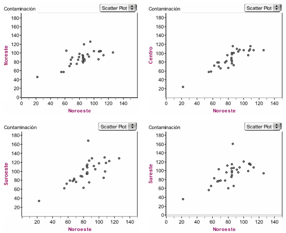 Diagramas de dispersión con diferentes grados de intensidad en la relación de dos variables.