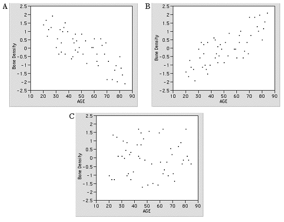 Diagramas de dispersión que mostraban la relación entre la edad de un grupo de mujeres y la densidad de sus huesos.