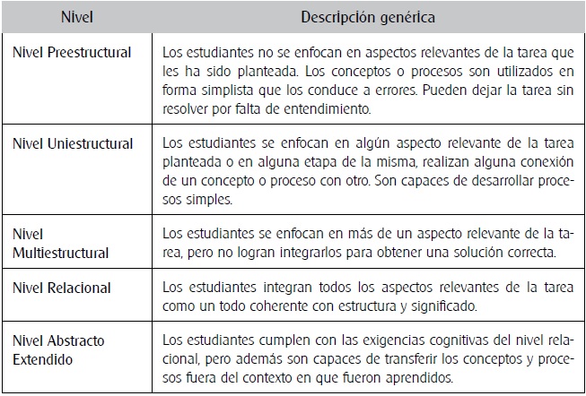 Descripción de los niveles del modelo solo.