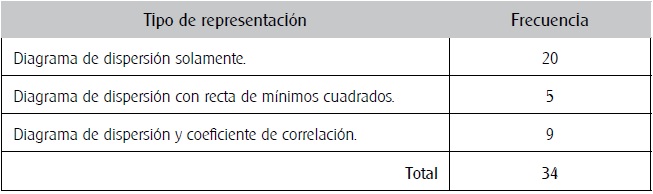 Representaciones utilizadas para resolver la tarea.