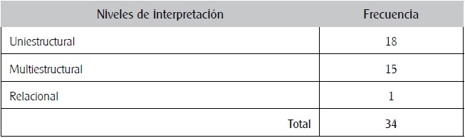 Niveles del modelo solo en la interpretación de diagrama de dispersión.