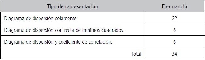 Estrategias utilizadas por los estudiantes para resolver la tarea.