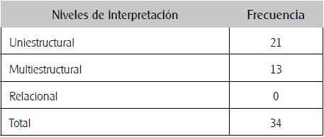 Niveles del modelo solo en la determinación de la variable de mayor influencia.