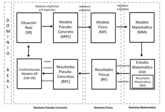 Esquema de modelación matemática (Rodríguez, 2007, 2010)