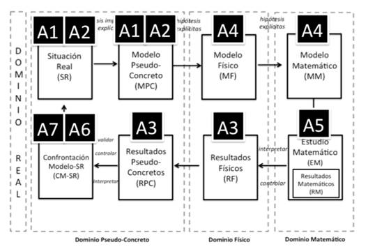 Actividades de la experimentación dentro del Ciclo de Modelación.