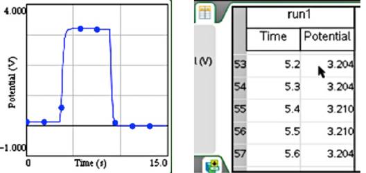 Diversas representaciones mostradas por sensor de voltaje.