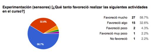 Respuestas de 46 alumnos a la encuesta final del curso.