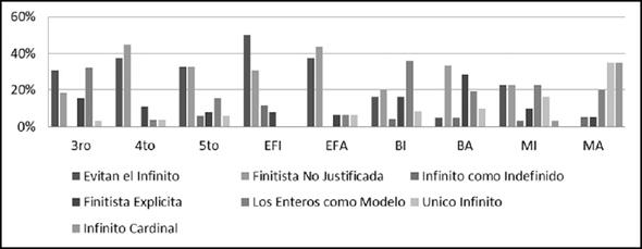 Distribución de las clases según modos de respuesta dentro de cada grupo de estudiantes.