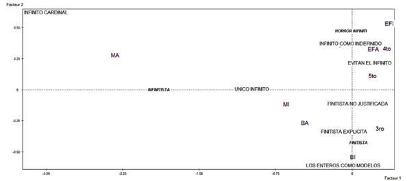 Primer plano factorial del AFC de los NEM descriptos por su distribución en las distintas clases.