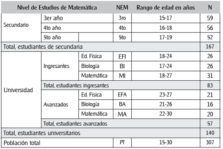 Distribución según nivel de estudios de Matemática y rango de edad de los participantes.