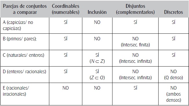 Características de los conjuntos numéricos.