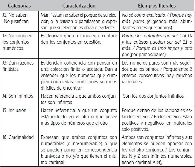 Caracterización y ejemplos de las categorías de justificaciones brindadas por los estudiantes.