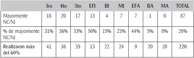 Distribución de los estudiantes que mayormente NC o NJ en las modalidades de NEM