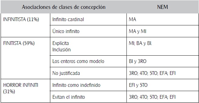 Grupos de asociaciones entre clases de concepción y modalidades de NEM en el AFC