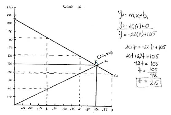 Representación gráfica del comportamiento del primero y segundo ciclistas si se hubieran encontrado en el punto E.