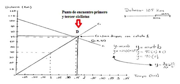 Encuentro entre el primer ciclista y tercer ciclista.