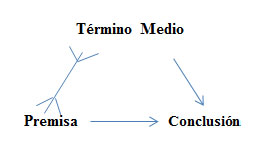 Esquema del modelo de Duval.