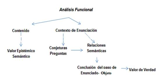 Análisis funcional del razonamiento en la argumentación sustancial (adaptado a partir de Duval, 1999).