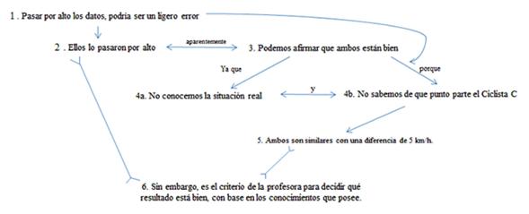 Organización Estructural de la argumentación sustancial durante el debate expuesto por los equipos.