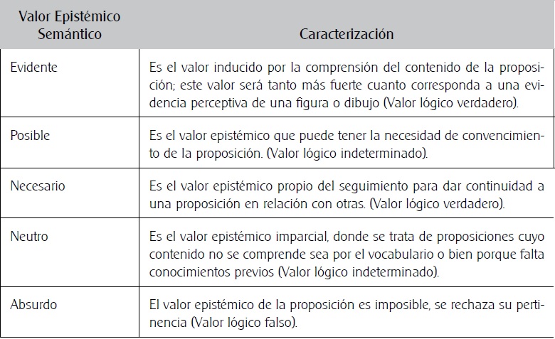 Caracterización de los valores epistémicos semánticos.