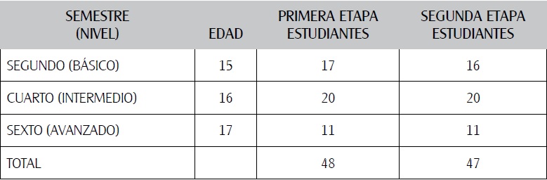 Alumnos participantes en cada etapa.