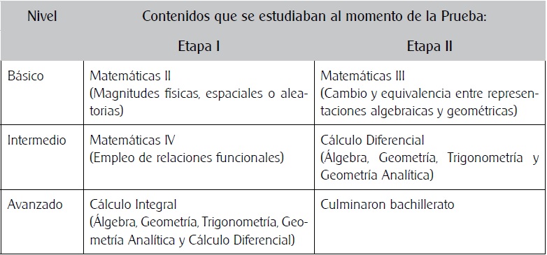 Contenidos curriculares por niveles.
