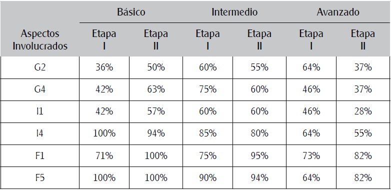 Problema 1: porcentajes de NO ACIERTO en aspectos del Modelo.