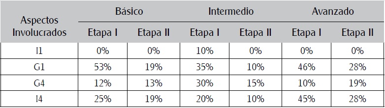 Problema 2: porcentajes de NO ACIERTO en aspectos del Modelo 3UV.