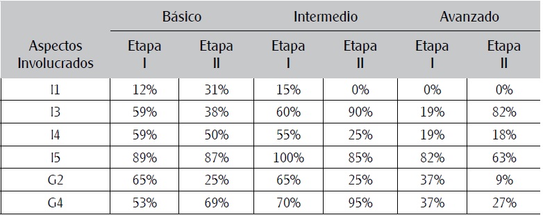 Problema 3: porcentajes de NO ACIERTO en aspectos del Modelo 3uv.