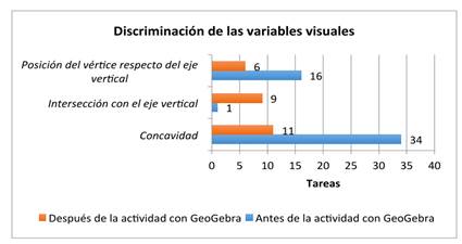 Discriminación de las variables visuales.