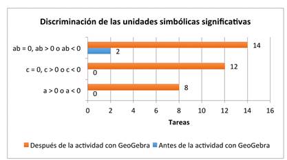 Discriminación de las unidades simbólicas significativas.