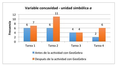 Variable concavidad - unidad simbólica a.