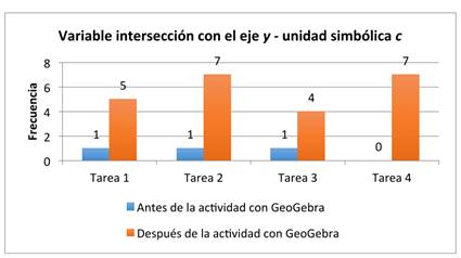 Variable intersección con el eje y - unidad simbólica c.