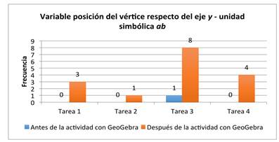 Variable posición del vértice respecto del eje y - unidad simbólica ab.