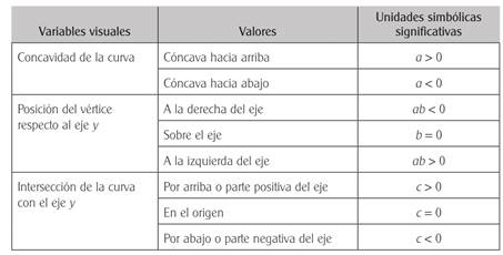 Valores de las variables visuales y unidades simbólicas significativas para la función: y = ax2 + bx + c .