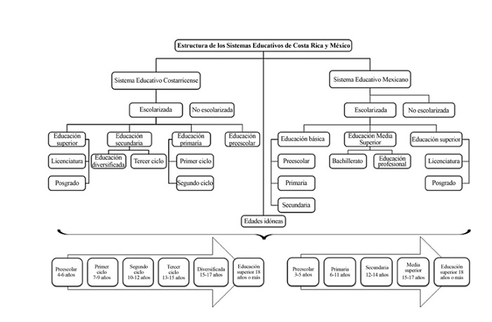 Estructura general de los sistemas educativos de Costa Rica y México.