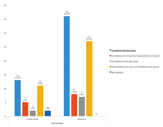 Respuestas del ítem sobre una distribución bimodal.