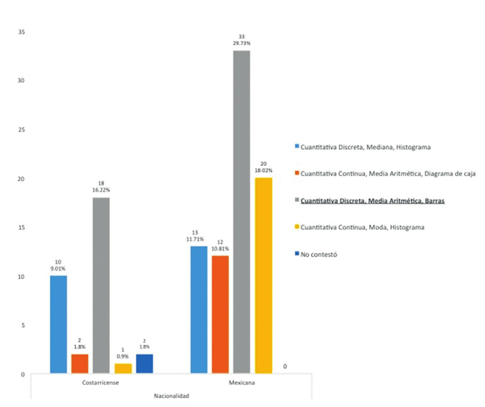 Respuestas del ítem sobre la clasificación de la variable “número de habitaciones”.