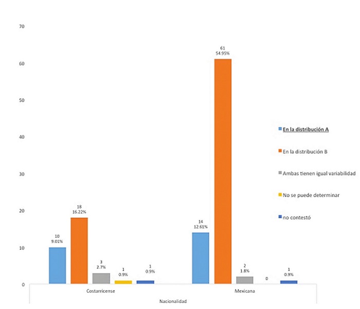 Respuestas del ítem sobre variabilidad de distribuciones.