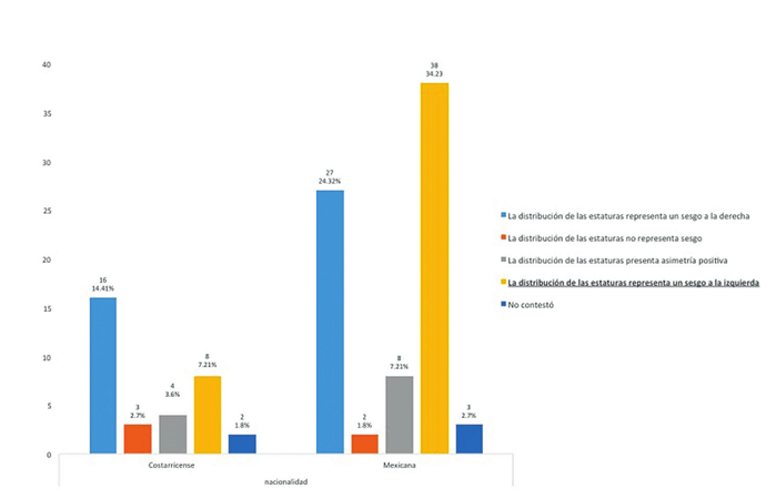Respuestas del ítem sobre sesgo de una distribución.