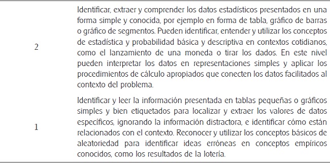 Descripción de las tareas y niveles de desempeño en incertidumbre y datos, PISA 2012.