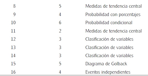 Clasificación de ítems para examinar el dominio disciplinar del profesorado