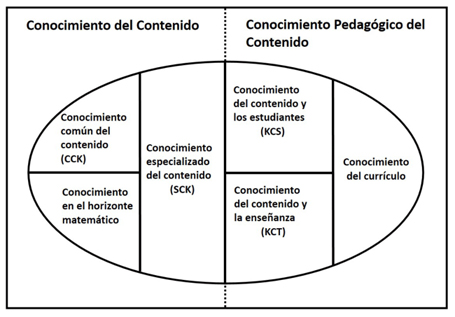 Modelo del Conocimiento Matemático para la Enseñanza (MKT) Tomado de (Hill, Ball y Schilling, 2008: 377).