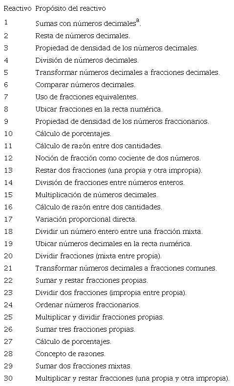 Propósitos por reactivo de la prueba de conocimientos sobre fracciones y decimales.5