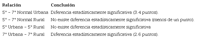 Comparación de diferencias entre los puntajes del examen de conocimientos matemáticos por escuela y semestre.
