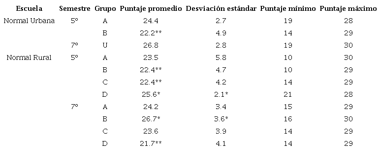 Puntaje promedio por grupo.