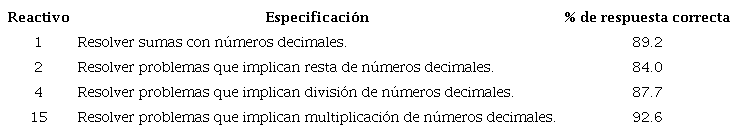Reactivos que implican operaciones básicas con números decimales.