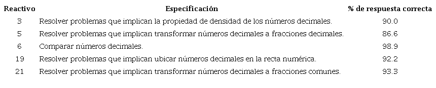 Reactivos que implican el manejo de propiedades de los números decimales.