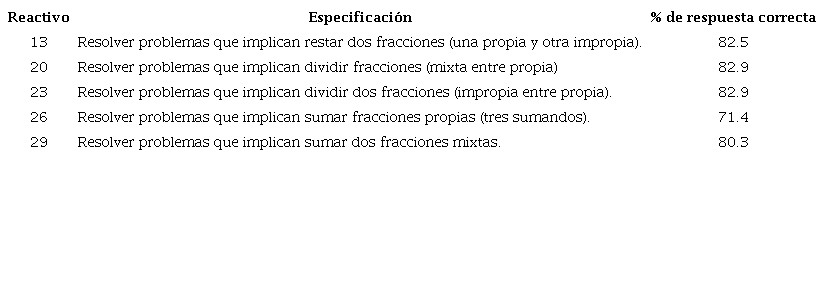 Reactivos que implican operaciones básicas con fracciones.