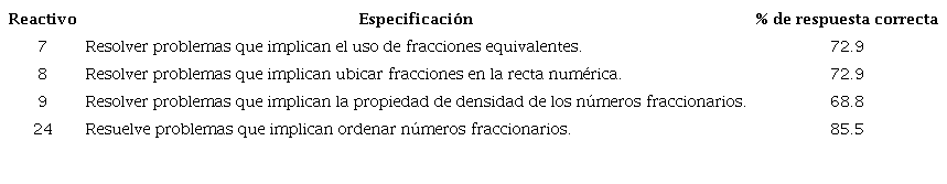 Reactivos que implican el manejo de propiedades de las fracciones.